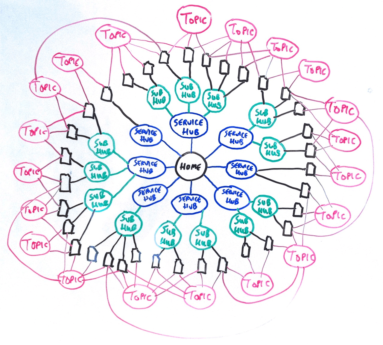 Whiteboard sketch of hub and spoke scheme